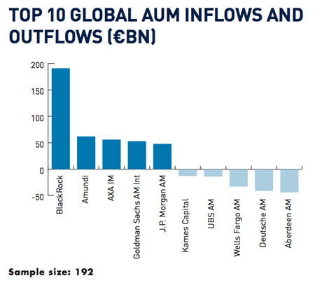 Top 400 Asset Managers 2017: Inflows and outflows