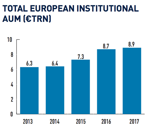 Top 400 Asset Managers 2017: European institutional AUM