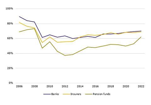 trust in pension funds 2022