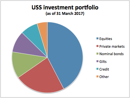 USS investment portfolio as of 31 March 2017