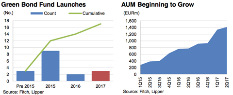 Fitch green bond fund charts