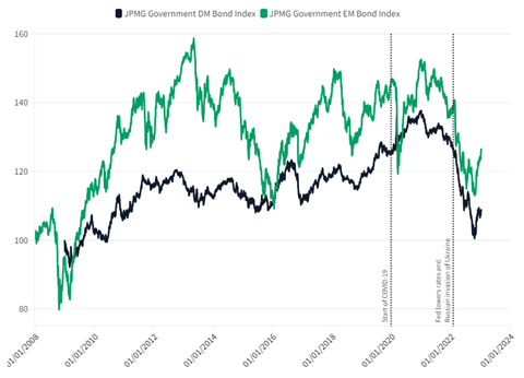 ODI viewpoint line graph