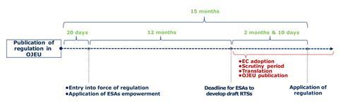 Sustainable finance disclosure regulation timeline