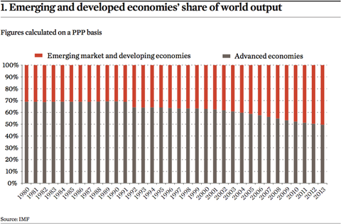 1. Emerging and developed economies share of world output