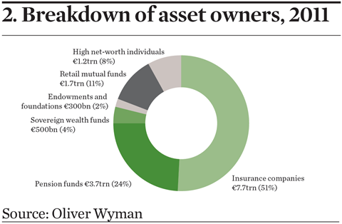 Breakdown of asset owners 2011