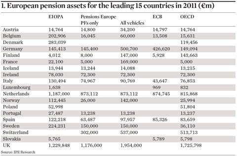 European pension assets leading 15 countries