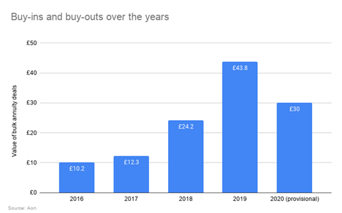 Buy-ins and buy-outs over the years