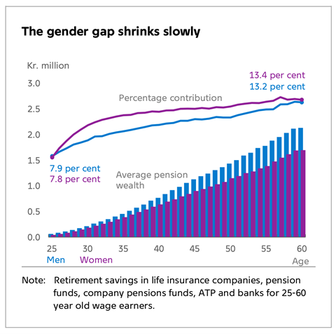 gender gap graph