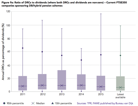 tpr dividend vs deficit contributions