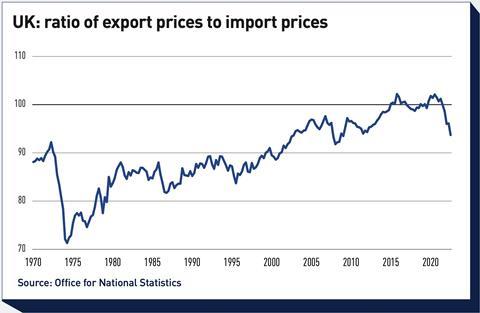 UK- ratio of export prices to import prices