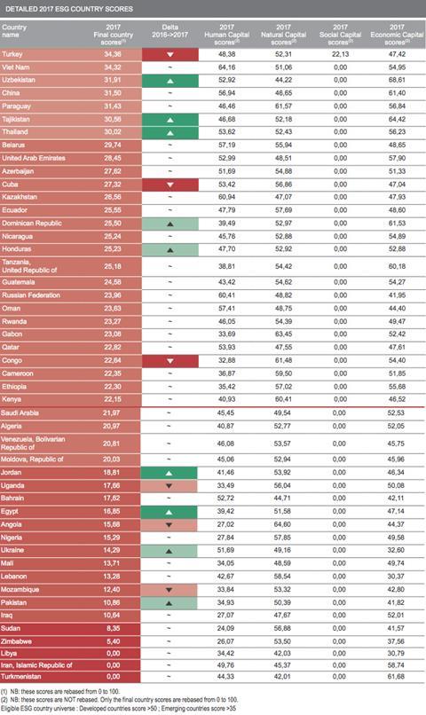 candriam esg country scores