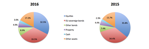 Irish DB schemes' aggregate asset allocation