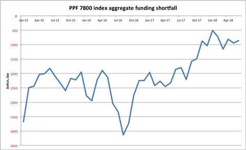 PPF 7800 index deficit
