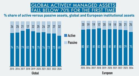 % share of active versus passive assets, global and European institutional assets