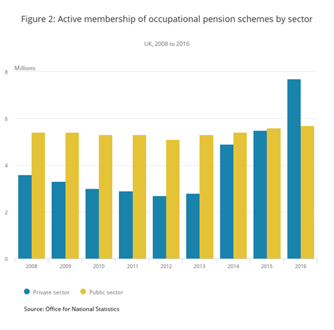 Active membership of occupational pension schemes by sector