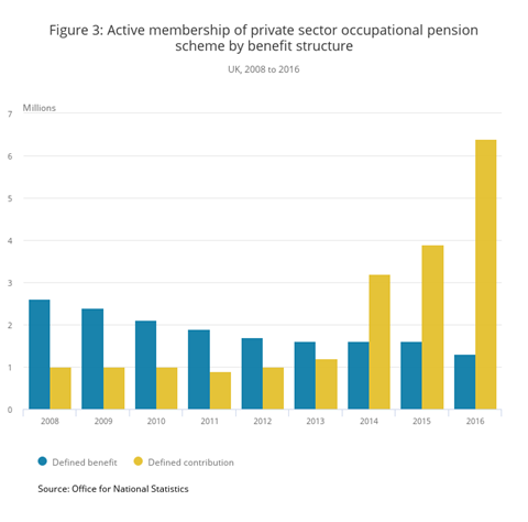 Active membership of UK private sector occupational pension scheme by benefit structure