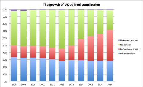 The growth of UK DC