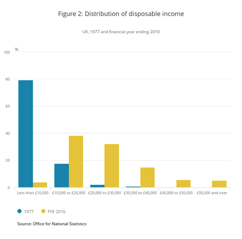 Distribution of disposable income
