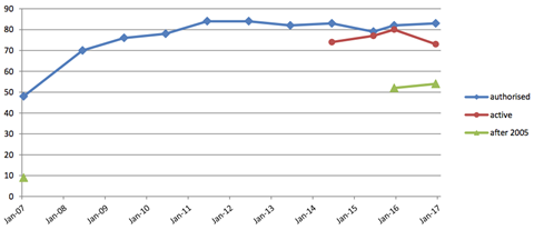 Stalling growth in cross-border IORP numbers, EIOPA