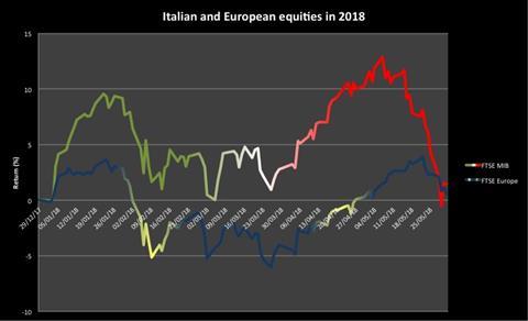 Italian and European equities in 2018