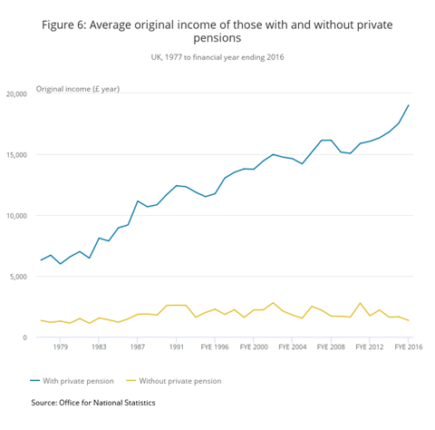 Average original income of those with and without private pensions