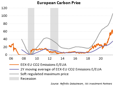 carbon prices