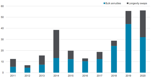 Known volumes of risk settlement transactions 2011-2020 (£bn)