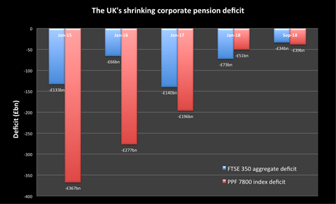 UK pension deficits since 2015