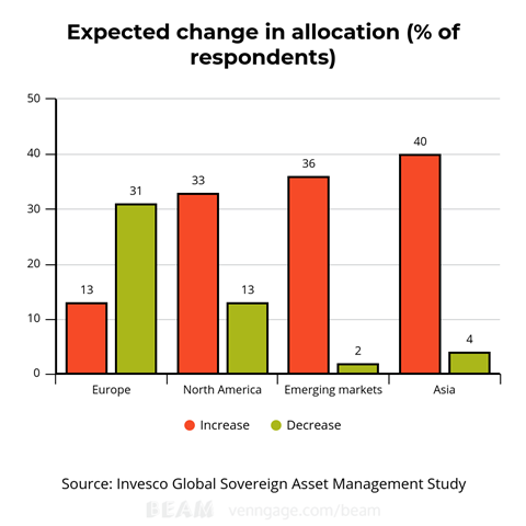 Invesco Global Sovereign Asset Management Study 