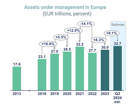 EFAMA AM report Dec 2024