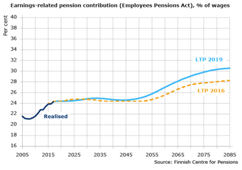 Source: Finnish Centre for Pensions