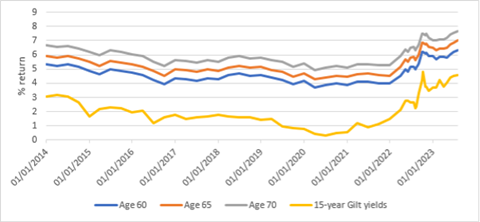 how lifetime annuity rates have changed over time