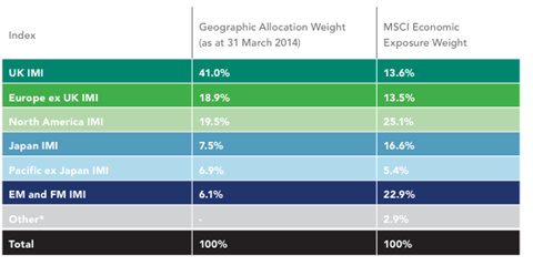 UK defined contribution default fund equity allocation