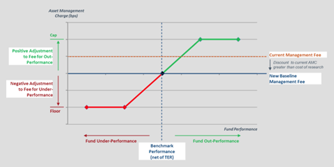 Fidelity's proposed fulcrum fee equity charging structure