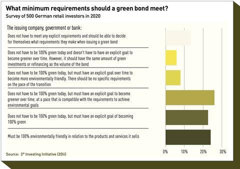 What minimum requirements should a green bond meet?