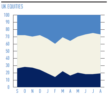 aug 2017 expectations indicator equities 3