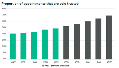 Isio sole trustees 2025 survey