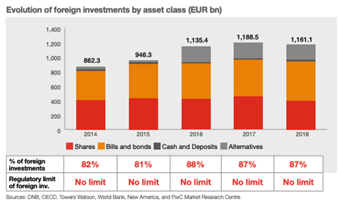 PwC Dutch foreign invest