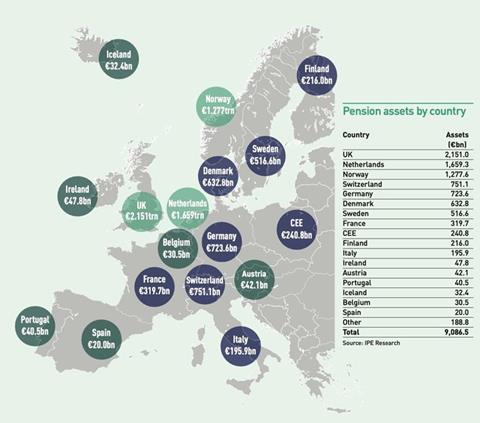 Top 1000 pension assets by country