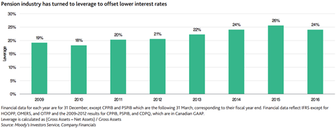 Canadian pension plan leverage