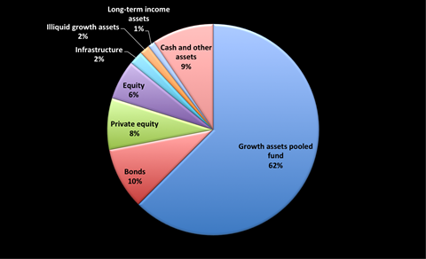 Railpen asset allocation