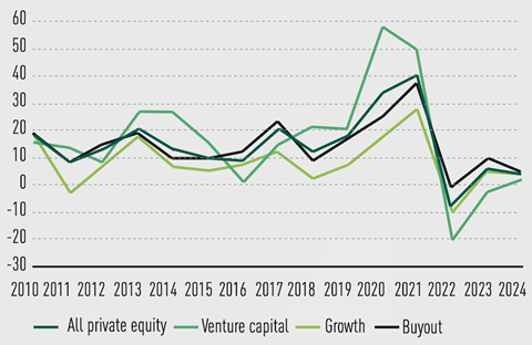 Down, but not out: Private equity enters a recovery phase | Asset Class  Reports | IPE