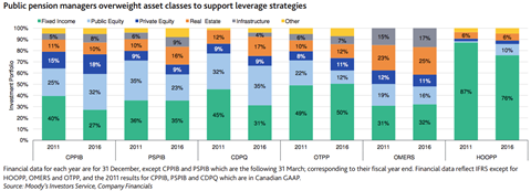 Canadian pension plan leverage supporting strategies