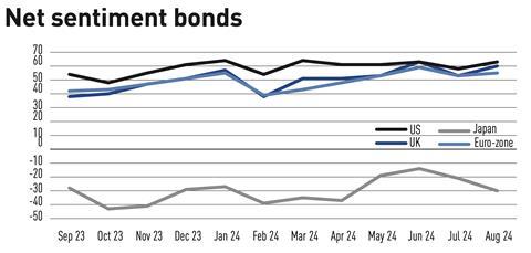 IPE Quest Expectations Indicator - Net sentiment bonds, latest