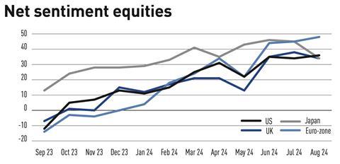 IPE Quest Expectations Indicator - Net sentiment equities, latest