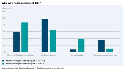 DWS Italian debt chart