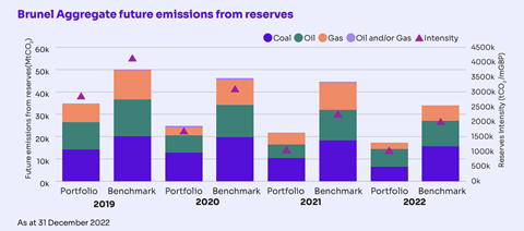 Brunel Aggregate future emissions from reserves