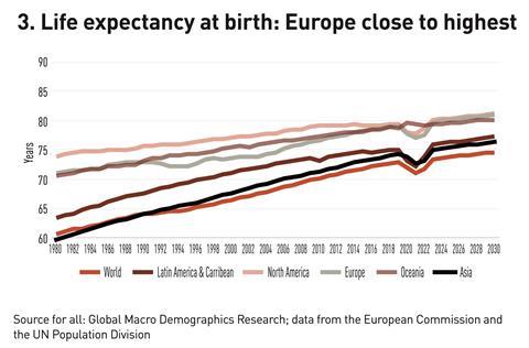 Global Macro Demographics Research; data from the European Commission and the UN Population Division