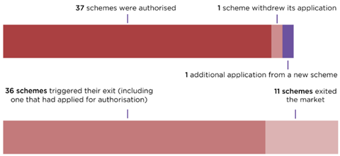 TPR master trust authorisation process chart