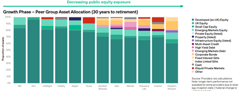 decreasing public equity exposure (ISIO)